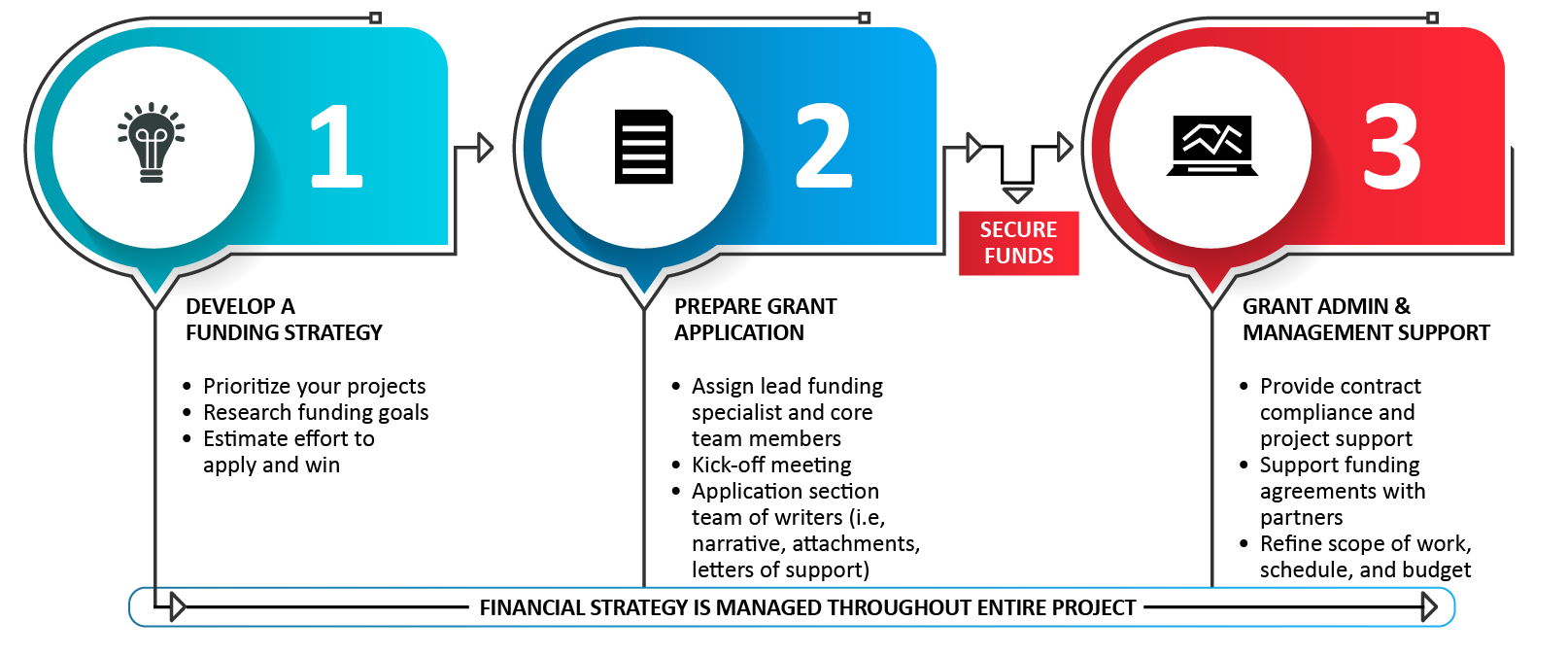 3 Step Grant Funding Process_Final